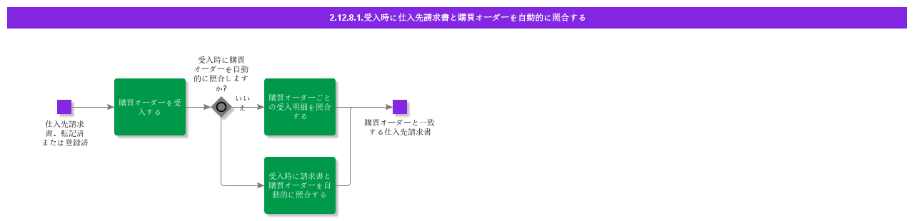 AutomaticallyMatchSupplierInvoiceWithPoAtArrival