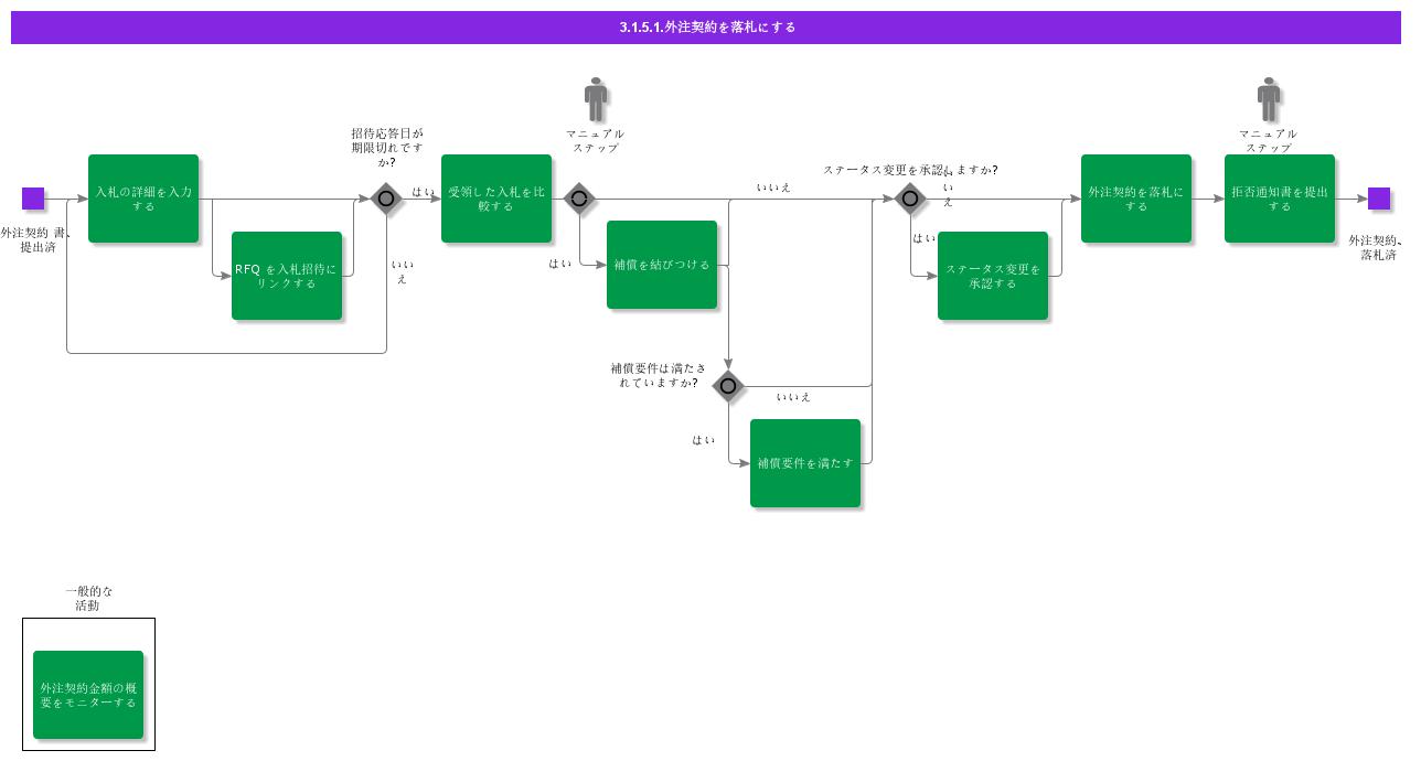 AwardSubContract