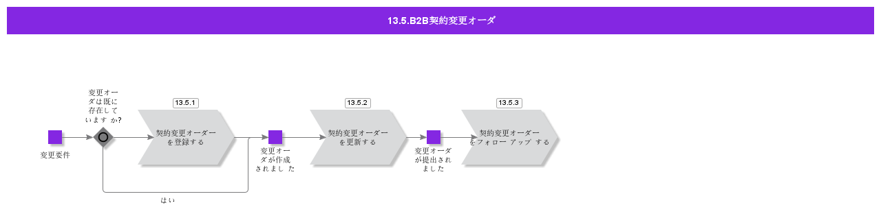 B2BContractChangeOrder