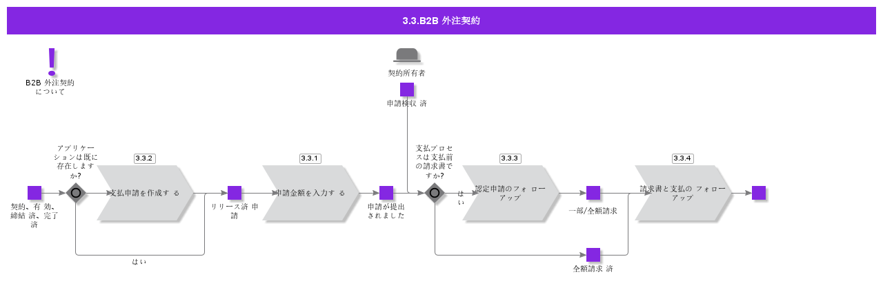 B2BSubContract