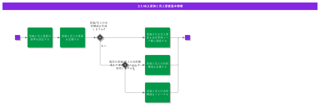 BDRCostandRevenueElements