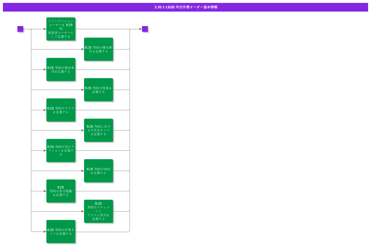 BDRForB2BContractingForWorkOrders