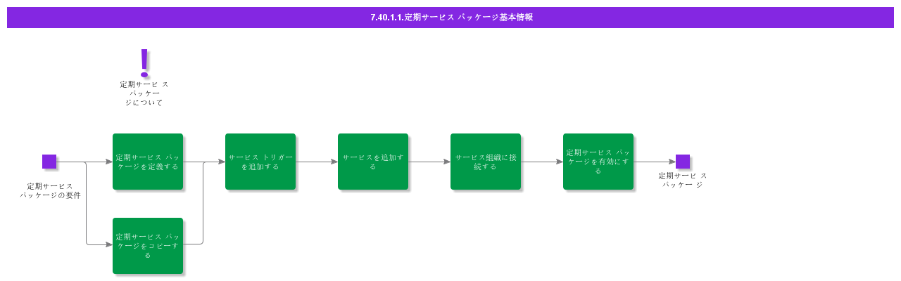 BDRRecurringServicePackage