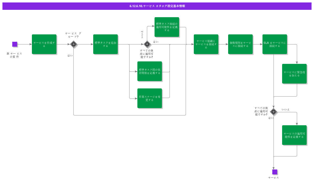 BDRSetupServiceCatalog