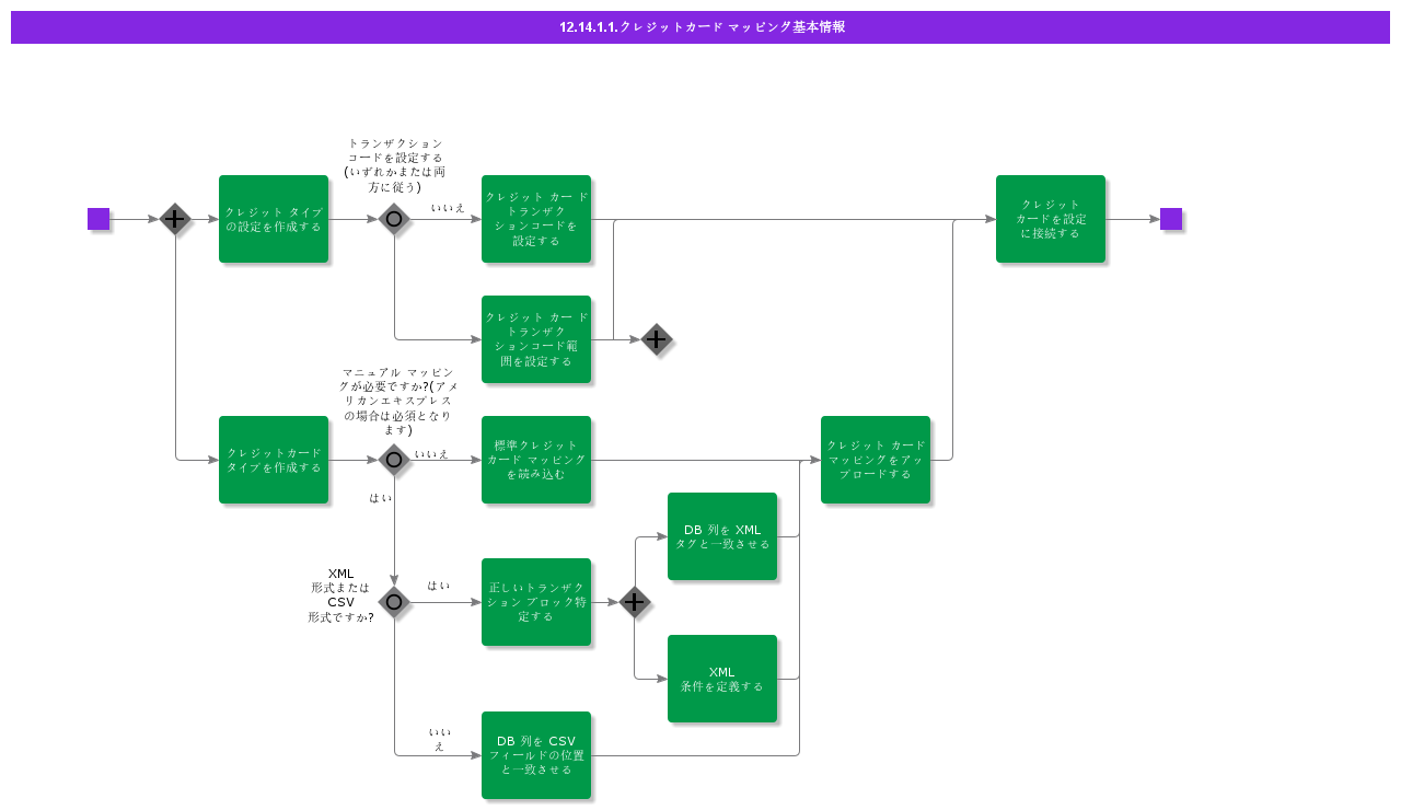 BDRforCreditCardMapping