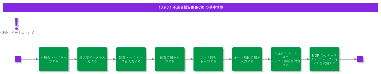 BDRforNonConformanceReport