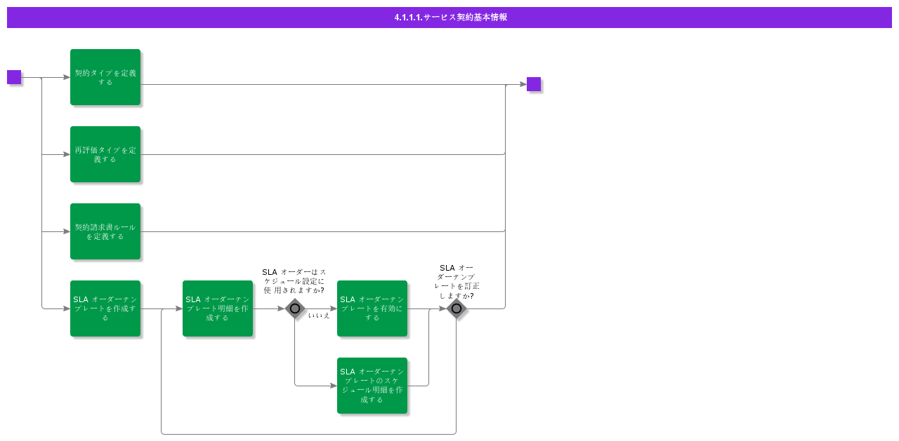 BDRforServiceContract