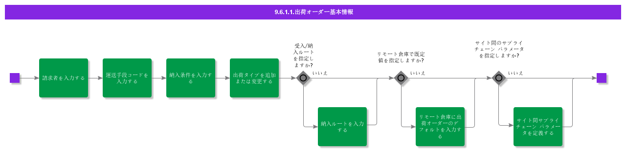 BDRforShipmentOrder