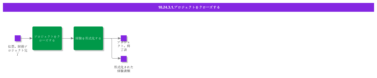 CloseProject