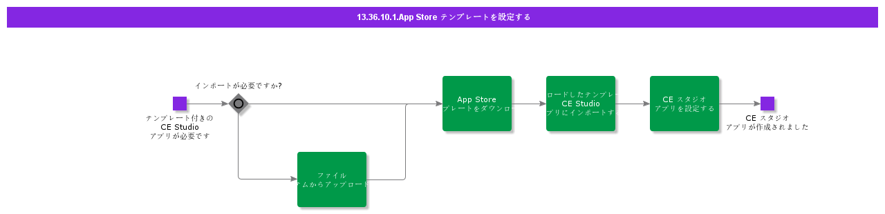 ConfigureAppRepositoryTemplates