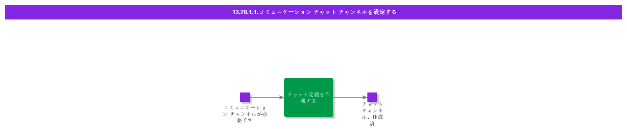 ConfigureCommunicationChatChannel