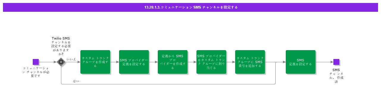 ConfigureCommunicationSMSChannel