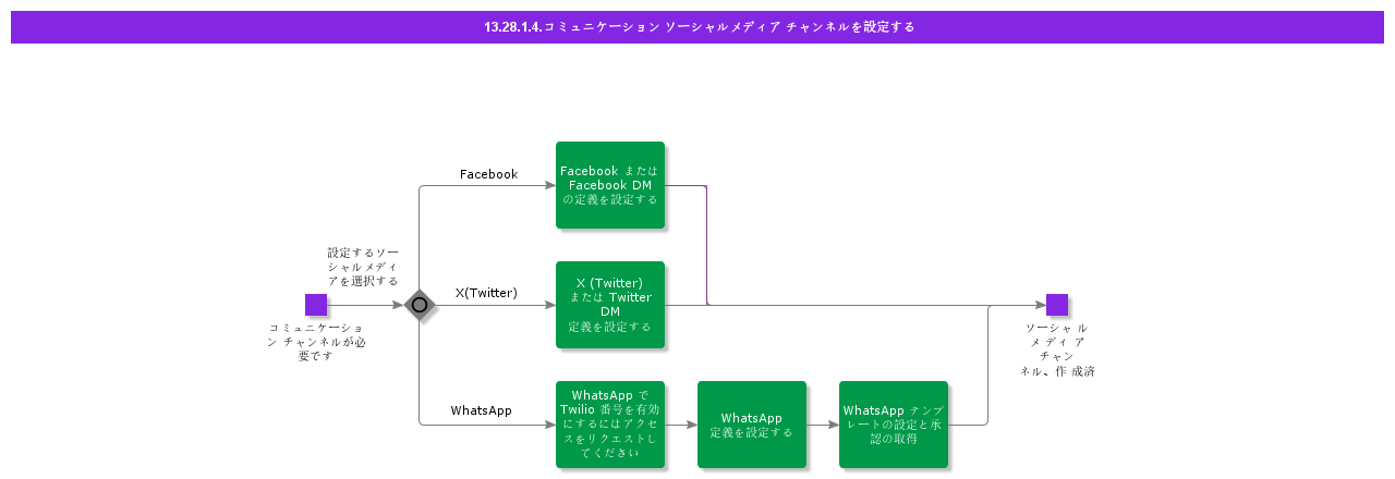 ConfigureCommunicationSocialMediaChannel