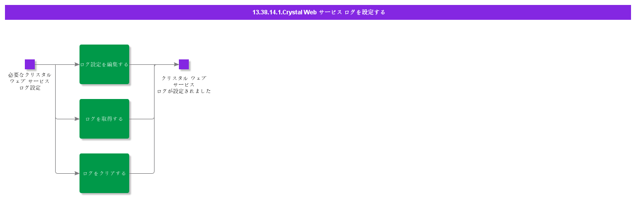 ConfigureCrystalWebServiceLogs