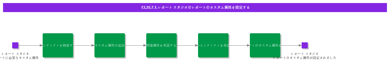 ConfigureCustomAttributesforReportStudioReports