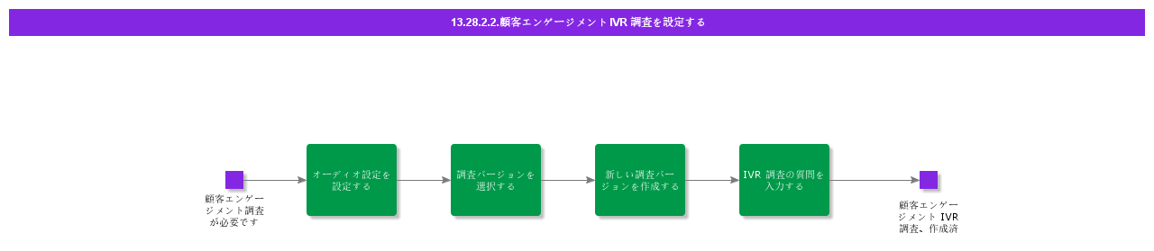 ConfigureCustomerEngagementIVRSurvey