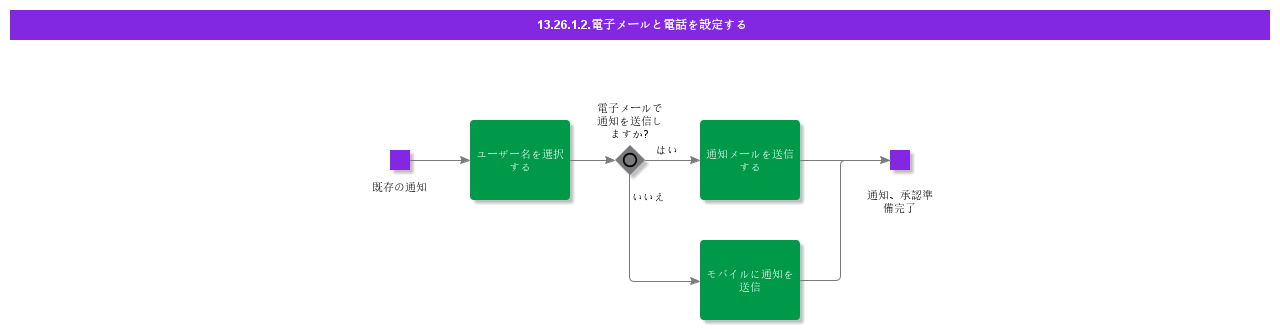 ConfigureEmailandPhone