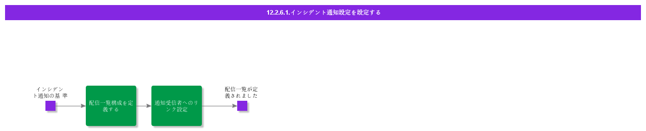 ConfigureIncidentNotificationSetup