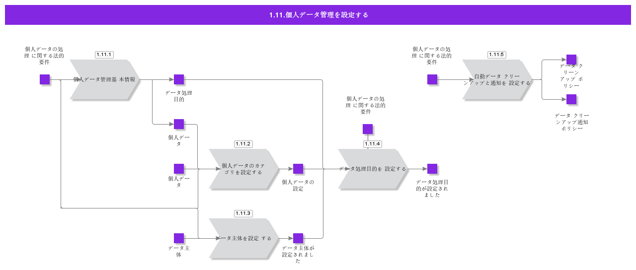 ConfigurePersonalDataManagement