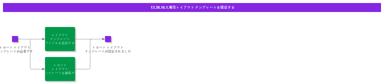 ConfigureReportLayoutTemplate