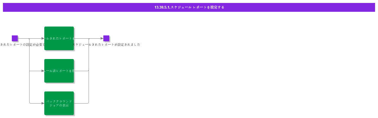 ConfigureScheduledReports
