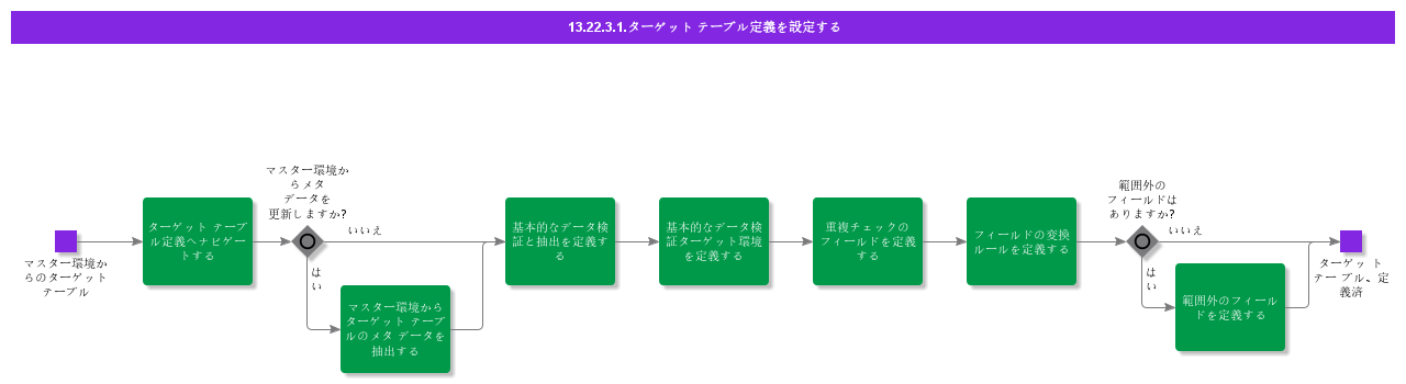 ConfigureTargetTableDefinition