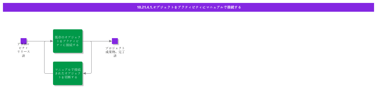 ConnectObjectsManuallyToActivityManually