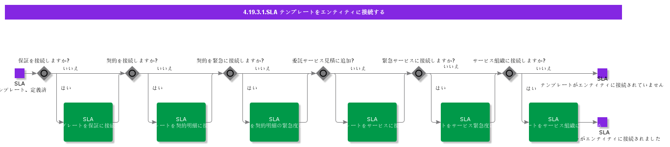 ConnectSLATemplatetoEntity