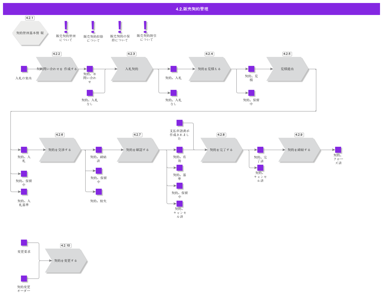 ContractManagement