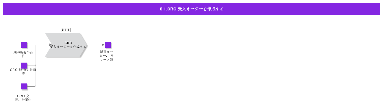 CreateCROReceiveOrd