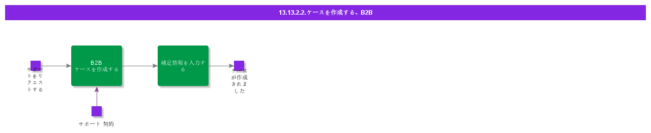 CreateCaseB2B