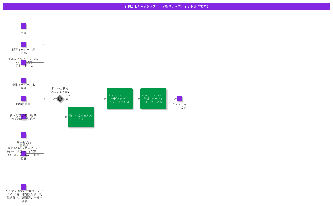 CreateCashFlowAnalysisSnapshot