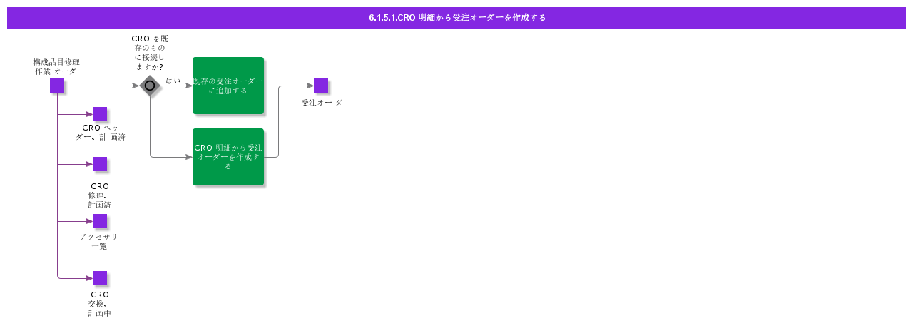 CreateCustomerOrderFromCROLine