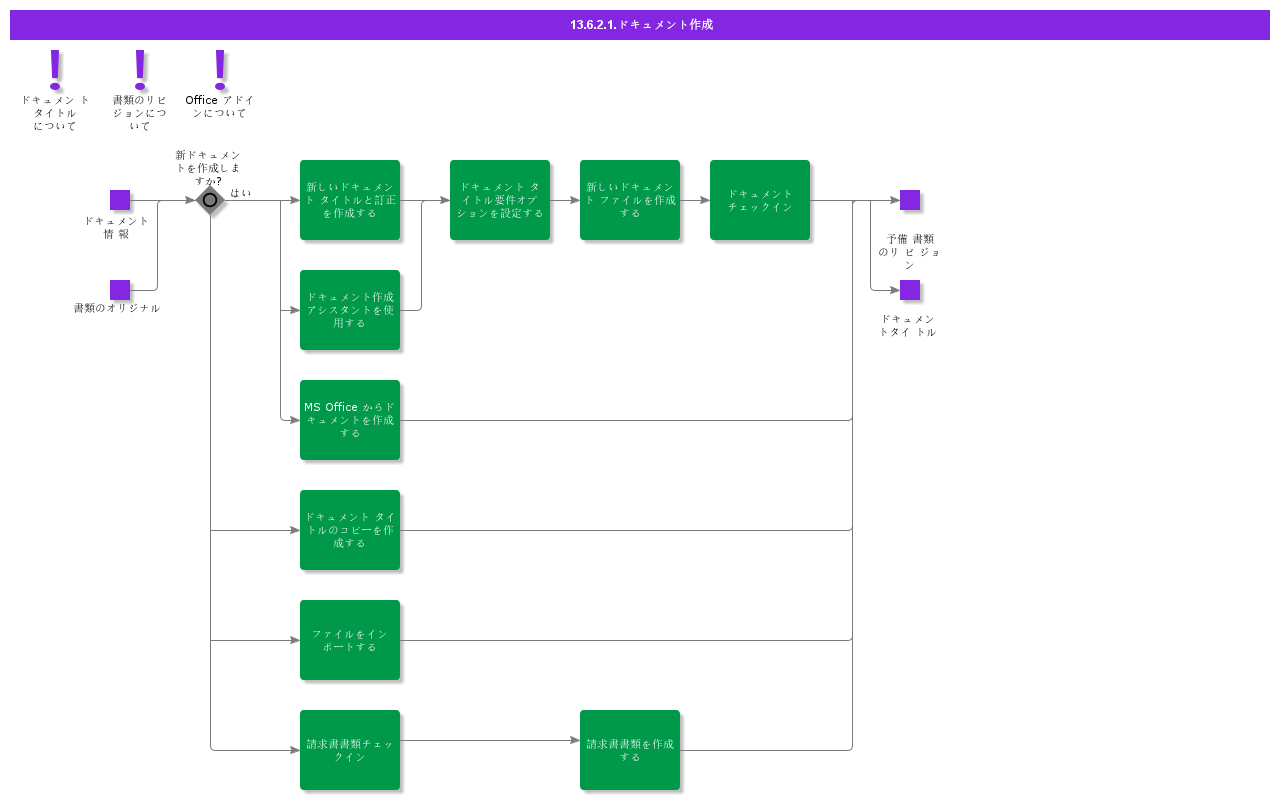 CreateDocument