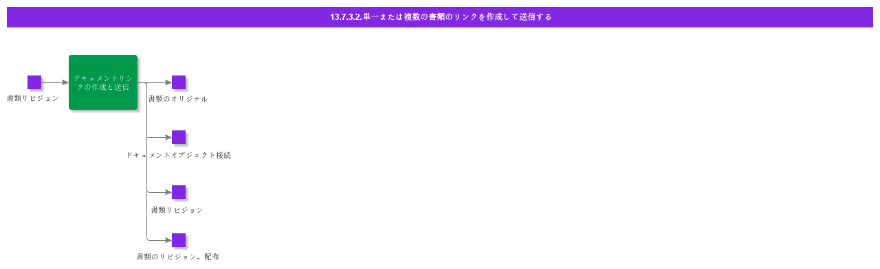 CreateDocumentLink