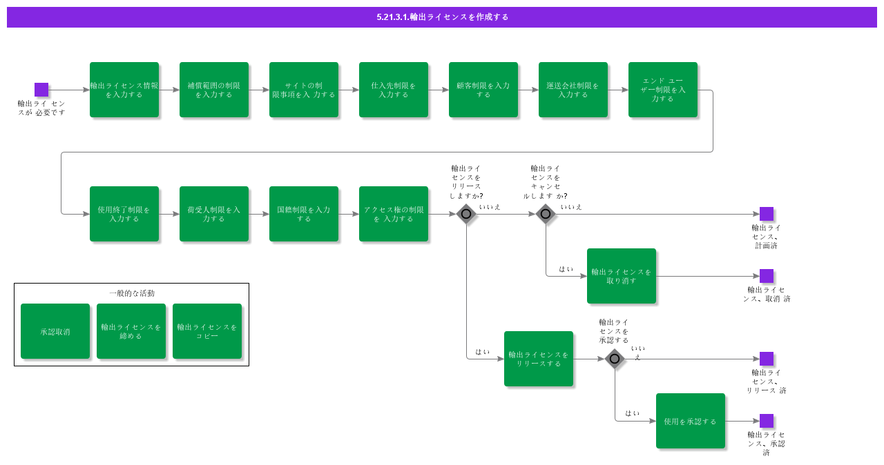 CreateExportLicense