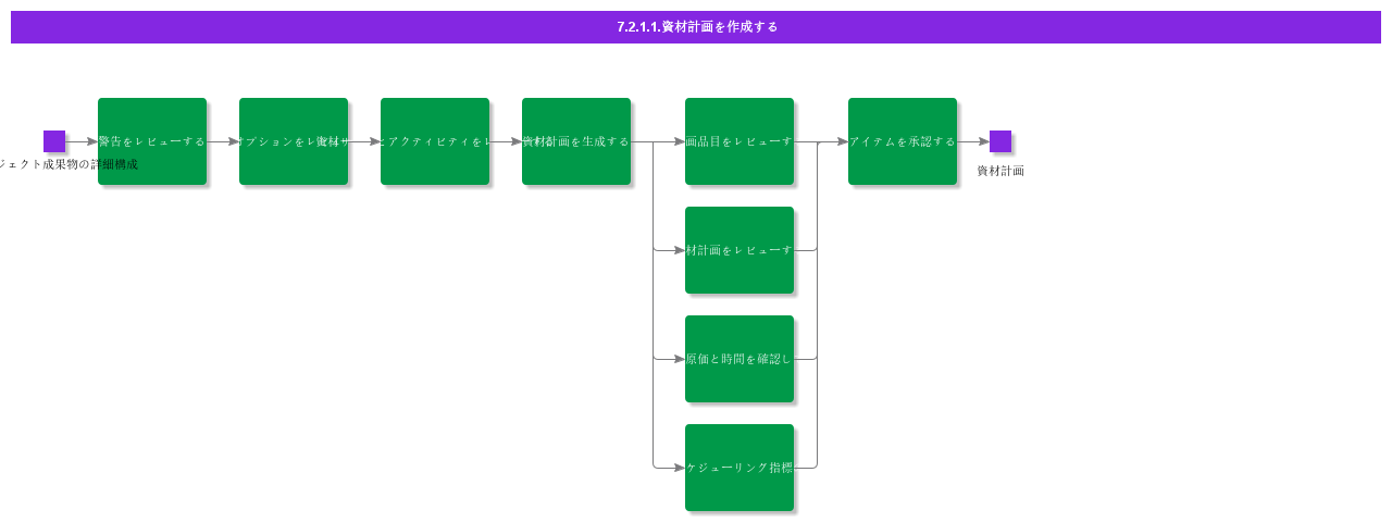 CreateMaterialPlan