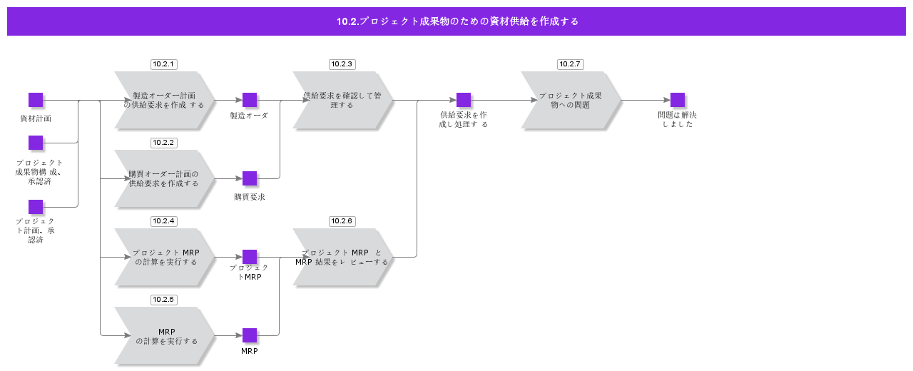CreateMaterialSupply