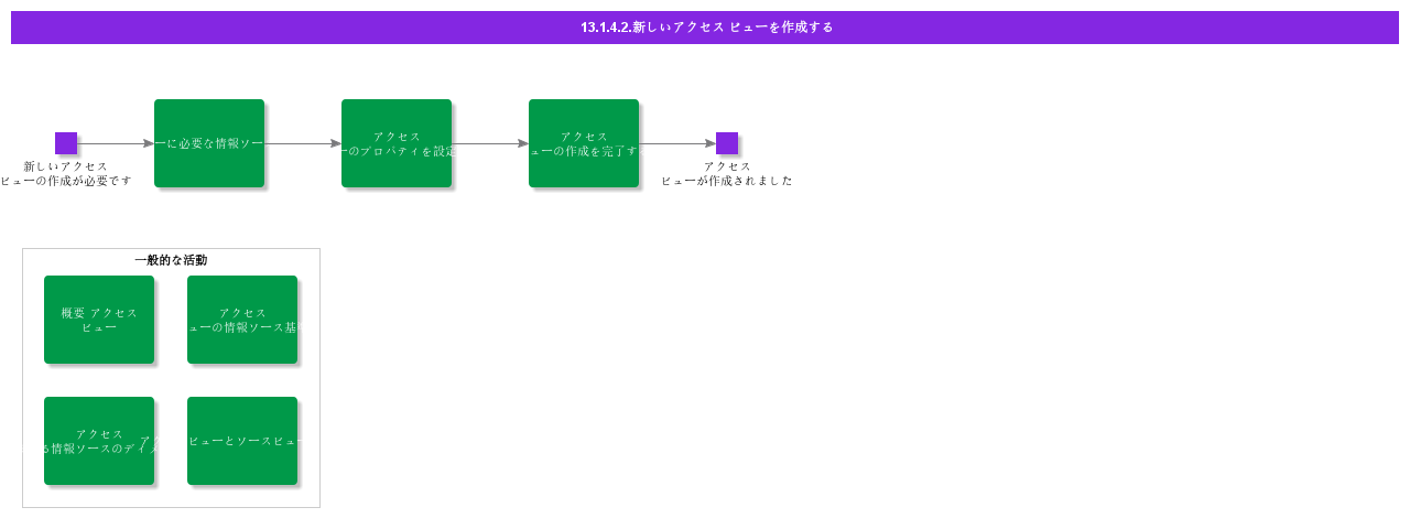CreateNewAccessView