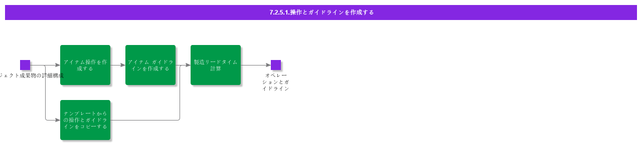 CreateOperationsAndGuidelines