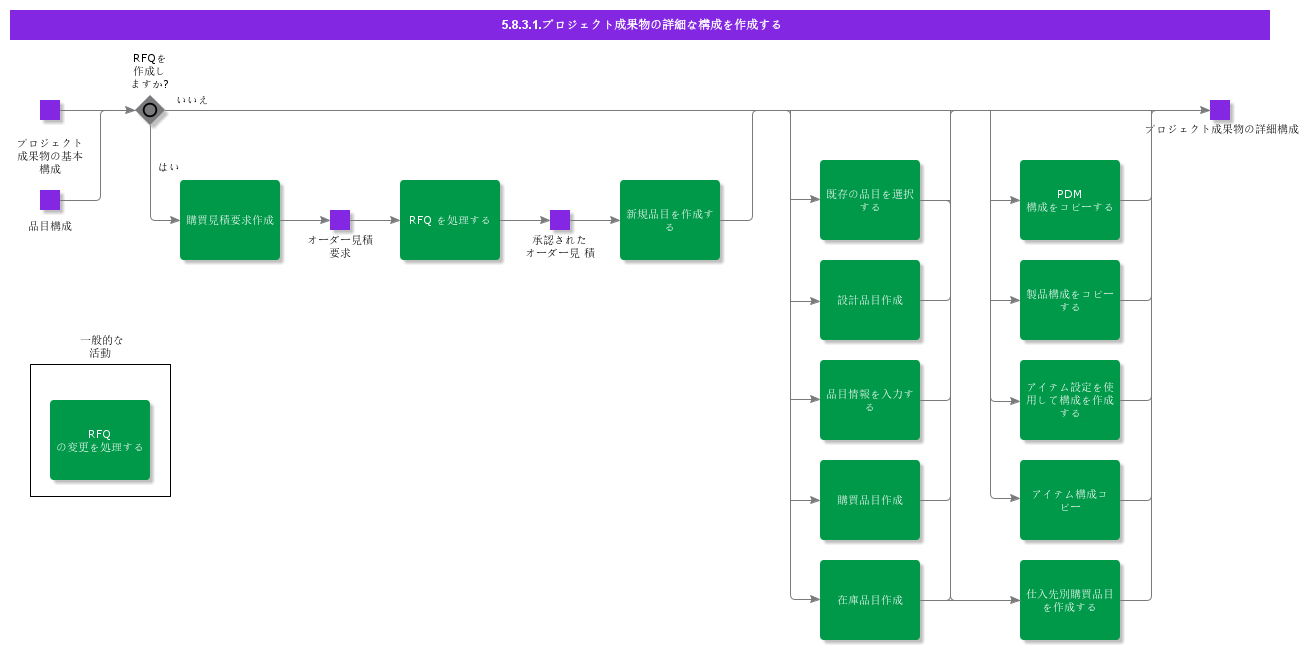 CreateProjectDeliervablesDetailedStructure