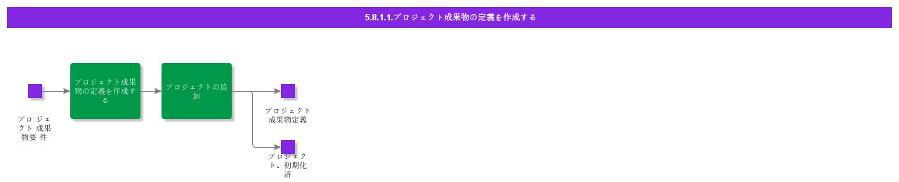 CreateProjectDeliverablesDefinition