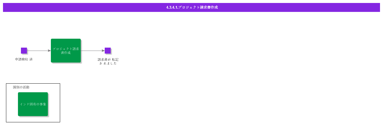 CreateProjectInvoice