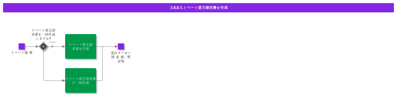 CreateRebateCreditInvoice