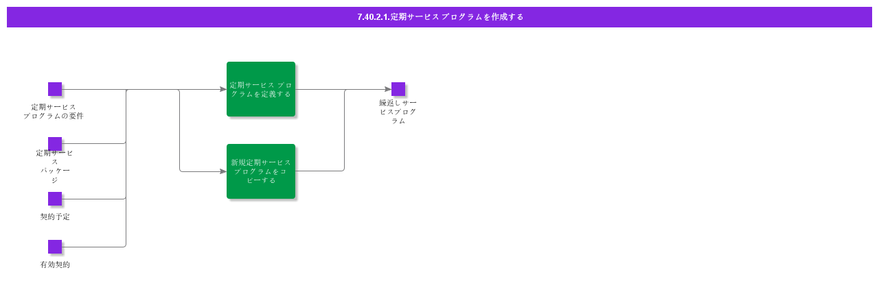 CreateRecurringServiceProgram