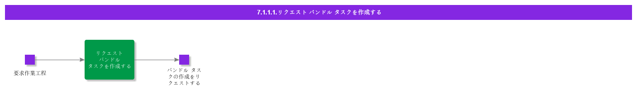 CreateRequestBundleTask