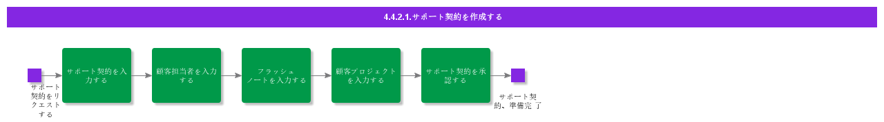 CreateSupportAgreement