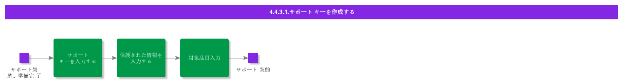 CreateSupportKey