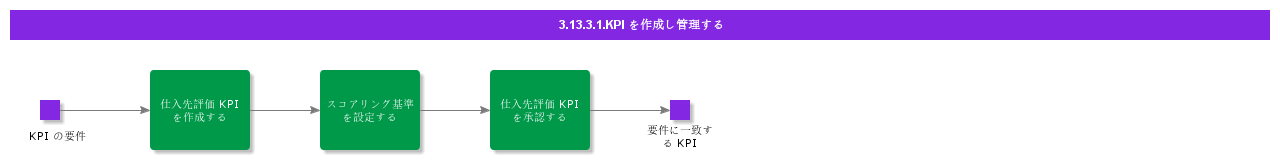 CreateandManageKPIs