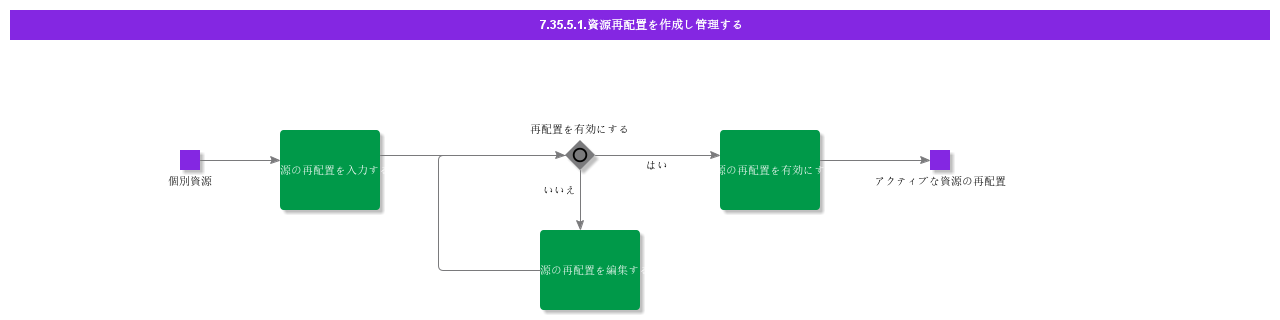 CreateandManageResourceRelocation
